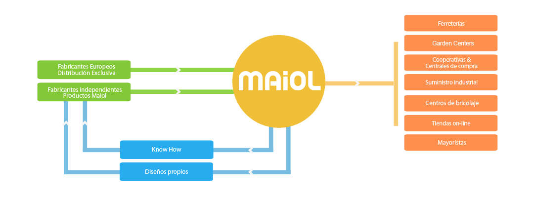 Actividad Maiol Germans